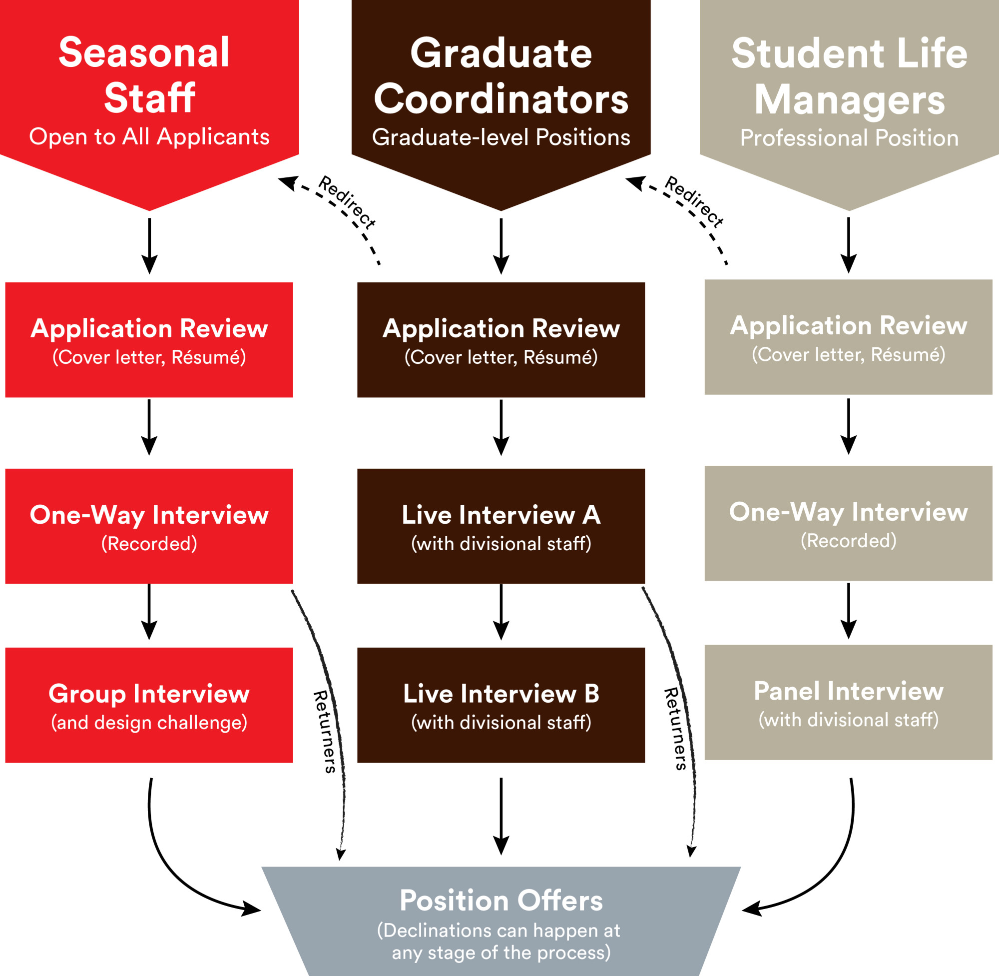 Flowchart for Brown Pre-College Summer Staff Hiring Process